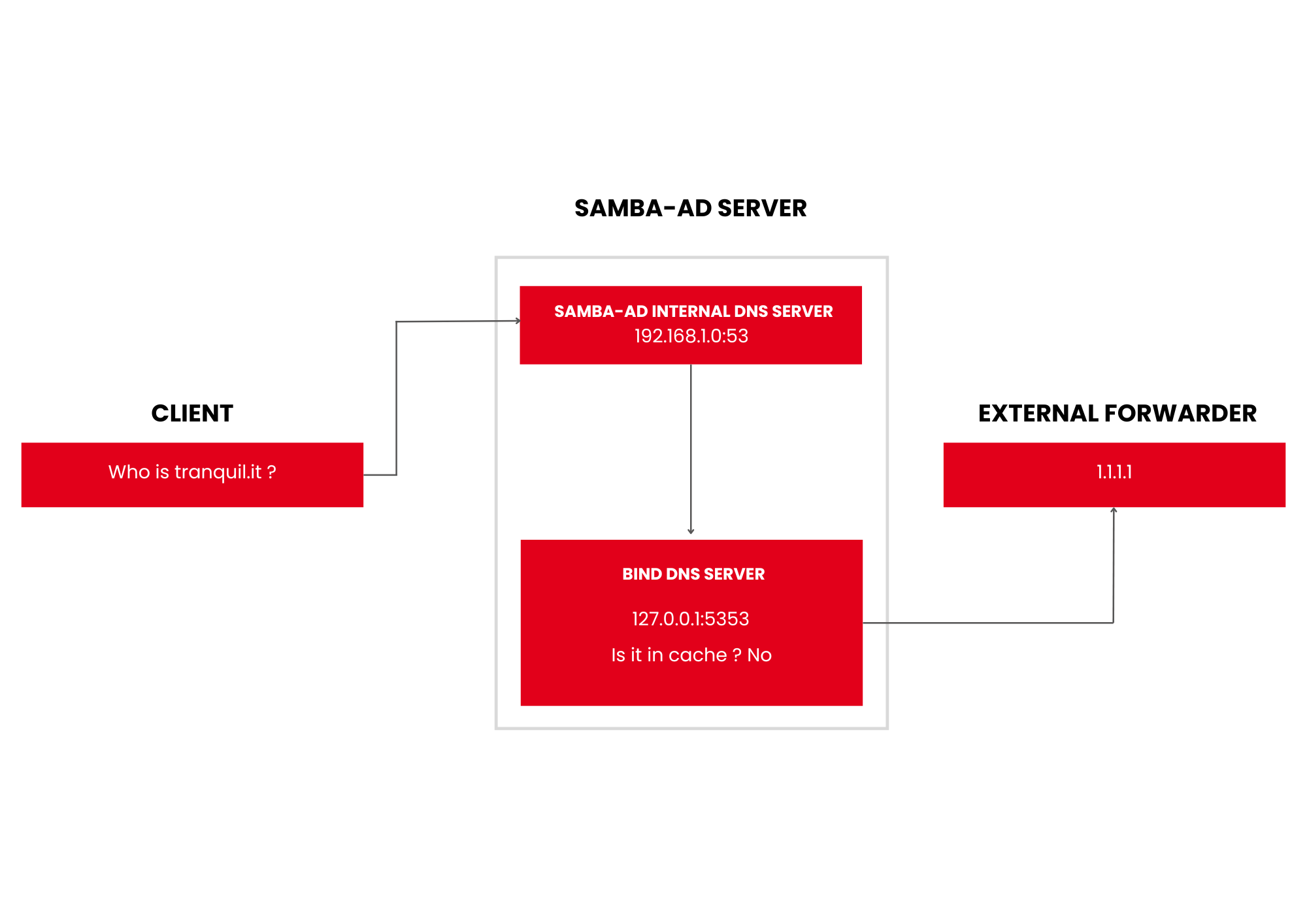 ../../_images/samba_hybrid_dns.png